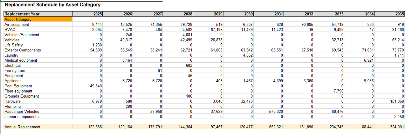 Replacement Schedule by Asset Category